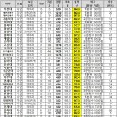 [2021 의대 입시 완전분석] 10명 중 6명 수시 선발…&#34;상위누적 서울권 0.4%, 지방권 2%가 정시 합격선&#34; 이미지