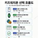 아이엑스총판 | 엑스플로라 XGO3 키즈워치폰 개봉기｜다자녀 가정 온라인 개통 실패 원인과 체크리스트