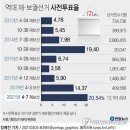 2021 재.보궐선거 사전투표율 역대 최고-서울시장 박영선 오세훈 민주당 국민의힘 동상이몽, 여론조사 반대로 나온 선거 결과 사례 이미지