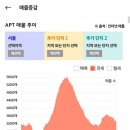 '24년 2월 서울 아파트 시장 정리 (곳곳에서 시작된 반등, 그러나 다시 조여오는 대출 규제) 이미지