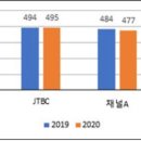 방송평가' 지상파 1위는 KBS1…종편 1위 JTBC 이미지