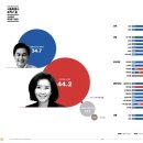 여론조사 꽃 오늘여론조사 결과 이미지