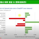 AI 때문에 번역이 타격 입은게 데이터로도 나오네요 이미지