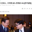 차기 지도자 선호도…이재명 29% 한동훈 14% [한국갤럽] 이미지