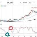 보조지표 3강-Stochastics Slow(모멘텀 지표) 이미지