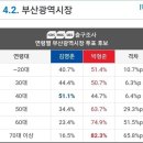 [정치] 부산광역시 재보궐선거 연령대별 출구조사 결과. 이미지