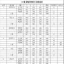 플렉스볼링센터 2023년 11월 클럽대항전 결과 이미지