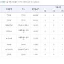 [적중결과]-야구 승1패 61회 ( 이월 2회 128,916,250원) 이미지