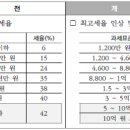 2021년 귀속 연말정산 관련 개정세법(요약) 이미지