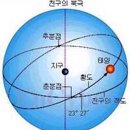 좌(座) & 궁(宮) & 24절기 이미지