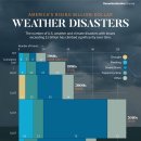 미국의 수십억 달러 규모의 극한 기상 재해 증가 이미지