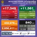[태국 뉴스] 2월 17일 정치, 경제, 사회, 문화 이미지