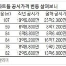 시세 6억~9억 아파트도 공시가 15% 올라 이미지