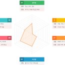 [4년 전 오늘] 잡플랫 인성검사 솔직 후기