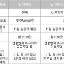 통장쪼개기 방법 가급적 기간별로 나눠서 이미지