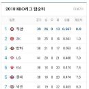 2018 프로야구 팀순위가 어떻게 결정될까요? 이미지