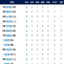 4월26일 두산 vs 한화이글스 10:5 「6연패」(채은성 1점홈런, 페라자 2점홈런) 이미지