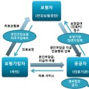 제 2 장 그룹별 사례연구 - 보건의료제도 (Medical Care System) 이미지