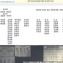 1973년 07월 연도 봉사단원 명단과 당시 연도초등학교 학생들. 이미지