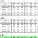 대전광역시 3월25일 아파트 실거래(건수:158건 대전 반석 더샵,도안신도시7단지예미지백조의호수,죽동 대원칸타빌 신고가:24건) 이미지