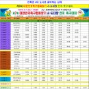 제7회 대한민국 족구협회장기 시·도 대항 전국 족구대회 참가현황(5.1 수요일 18:00분 기준) 이미지