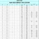 2024.11.03.제6회 광양시협회장기 배드민턴 대회 입상자 명단 이미지