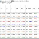 [경마는촉이생명/미친촉/연일大박쑈/85.3배60.5배31.1배/특메인A급싹다]금요자신6월8일금요분석 이미지