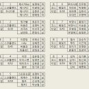 골프동호회4050 금강센테리움 5월 24일 조편성표 이미지