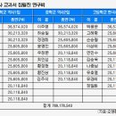 국정교과서 집필진 검인정 10배 파격 연구비 34명에 7억6917만 6540원 지급(최하 2천11만 8840~3657만4020 지급) 이미지