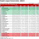 2009/10 English League Championship, League One Table (4/19) 이미지