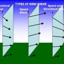 위험천만한 마이크로버스트(Microburst)와 윈드시어(Wind Shear) 이미지