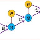 정반합