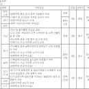 (04월 18일 마감) (주)동양건설산업 - [라인그룹] 건설 신입 및 경력사원 채용 이미지