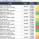 엘리시안A.P.T | 04/26 매매 신고가 요약 (래미안퍼스티지 222.76㎡ 80.0억)