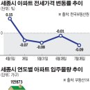 세종시 아파트값이 넉 달째 떨어지는 이유 이미지