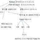 Re: 갈렙 - 갈렙이라는 아이디를 쓰면서 갈렙을 이방인이라고 하네 ㅋㅋ 그니스가 아니고 그나스 이미지