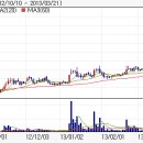 H&H] ◆◆ 최고에 M&A , 현주가 보다 50 % 비싼가격에 인수 이미지