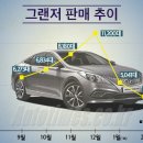 현대자동차, 그랜저 후속(IG) 대비 가격올리기? 이미지