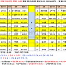 579회 무안 승달산 시산제 산행 차량 좌석배치 현황 이미지