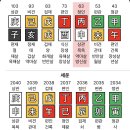 ＜ 사주공부 ＞ 나의 말년... 시주에서... 이미지
