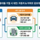 신용부동산중개 | 현대 캐피탈 신용 대출 거절 대안? 자동차 담보 대출 한도 &amp; 아파트 담보 대출 (신용점수)