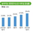 [르포] "노숙자와 빈 사무실만 남아"... 혁신도시 샌프란시스코가 어쩌다 이미지