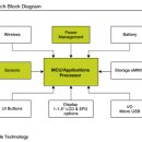 과제 | 윤희 | freescale | Medical/Healthcare Applications 의 wearables 이미지