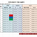 분석)2018-12-12~13[SH입찰] 마곡지구 근생부지 (산업단지 지원시설용지) 이미지