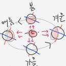 [6회차]-태양계(지구의 자전, 공전, 달) 이미지