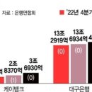 주담대 비중 2% 수준인데… 가계대출 부실 주범 몰린 인뱅 이미지