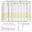 서비스업[서비스업 가입자수는 1,054만 2천명으로 전년동월대비 14만 9천명(+1.4%) 증가하나 증가폭은 축소] 이미지