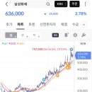 [ 어깡동부님] 삼성화재 복기차트 - 장기투자의 중요성 (part1) 이미지