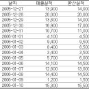 엑셀)500 단위로 올림 처리하기 이미지