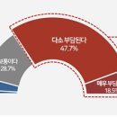 국민 3명 가운데 2명, 국민연금 보험료 ‘부담’ 이미지